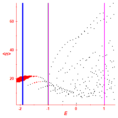 Peres lattice <N>